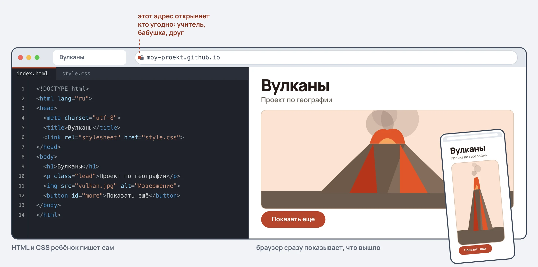 Окно браузера. В адресной строке — адрес сайта, на него показывает выноска «этот адрес открывается у кого угодно». Внутри окна слева тёмный редактор с разметкой HTML страницы про вулканы, справа — сама эта страница: заголовок «Вулканы», подпись «Проект по географии, 6 класс», рисунок извергающегося вулкана и кнопка «Показать ещё». В правом нижнем углу телефон, на нём та же страница